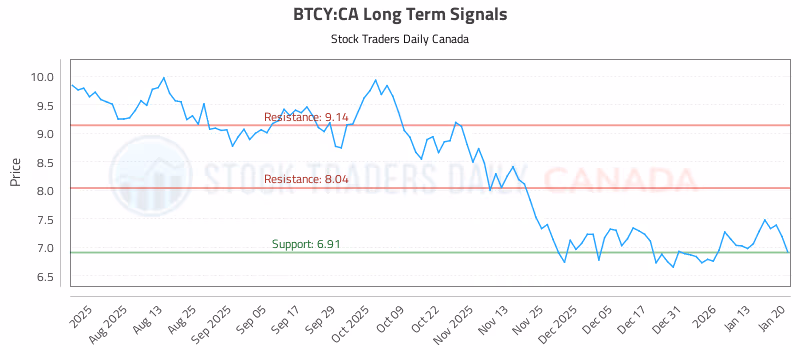 Stock Chart for BTCY:CA