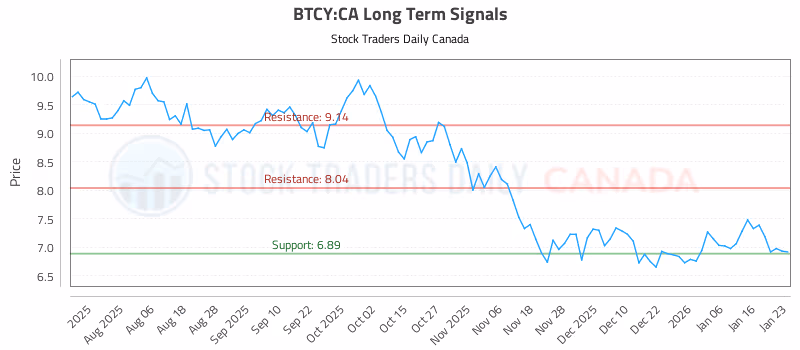 Stock Chart for BTCY:CA