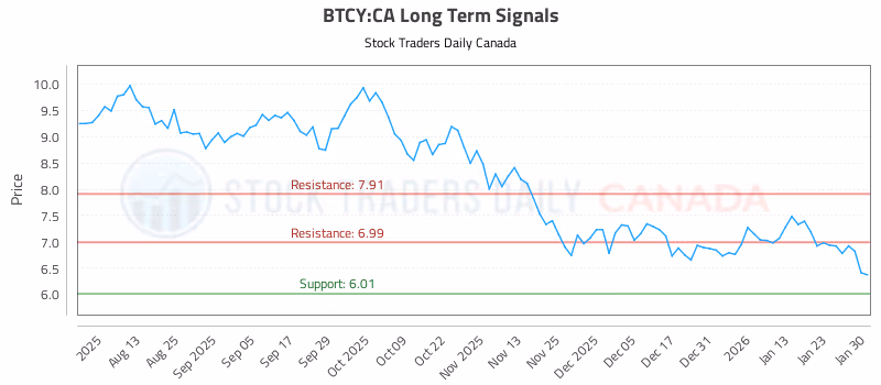 Stock Chart for BTCY:CA