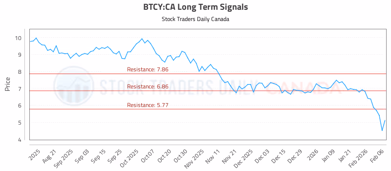 Stock Chart for BTCY:CA