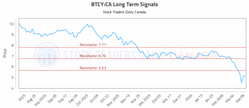 Stock Chart for BTCY:CA