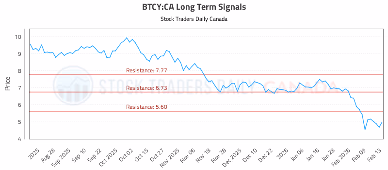 Stock Chart for BTCY:CA