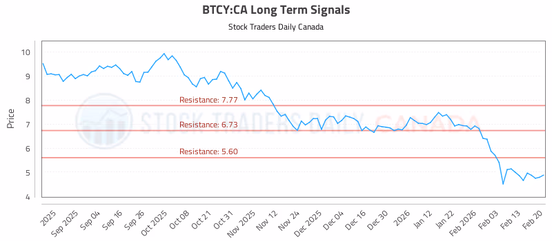 Stock Chart for BTCY:CA