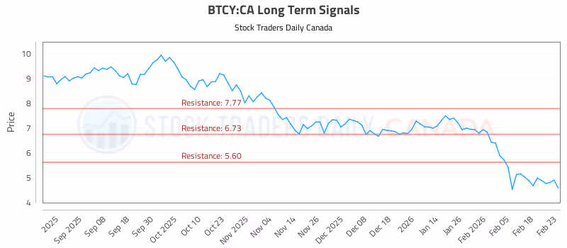 Stock Chart for BTCY:CA