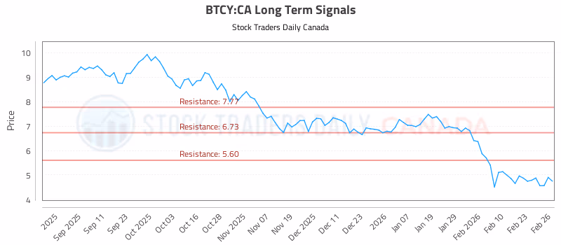 Stock Chart for BTCY:CA