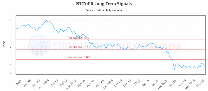 Stock Chart for BTCY:CA