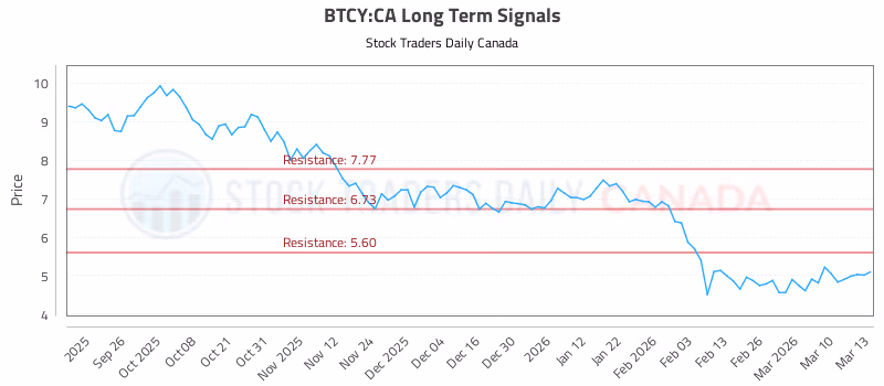 Stock Chart for BTCY:CA