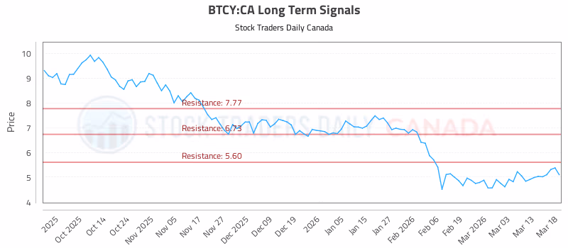 Stock Chart for BTCY:CA