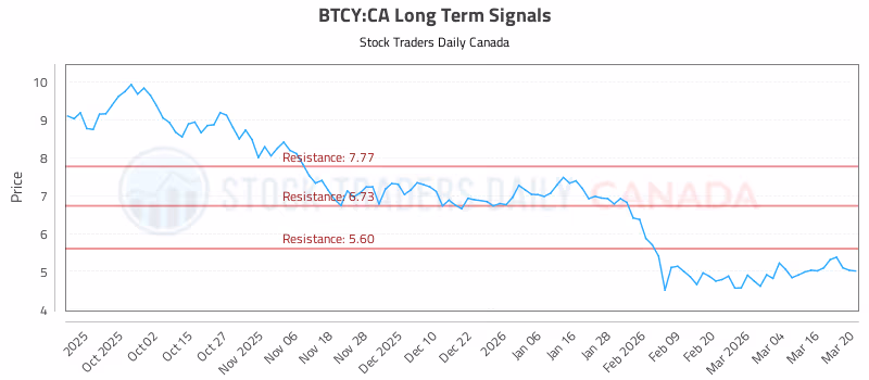 Stock Chart for BTCY:CA