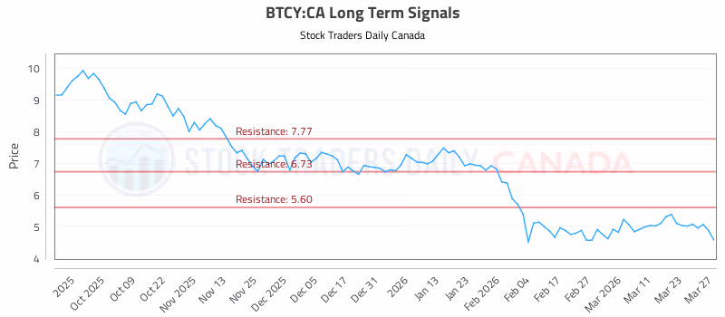 Stock Chart for BTCY:CA