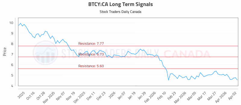 Stock Chart for BTCY:CA