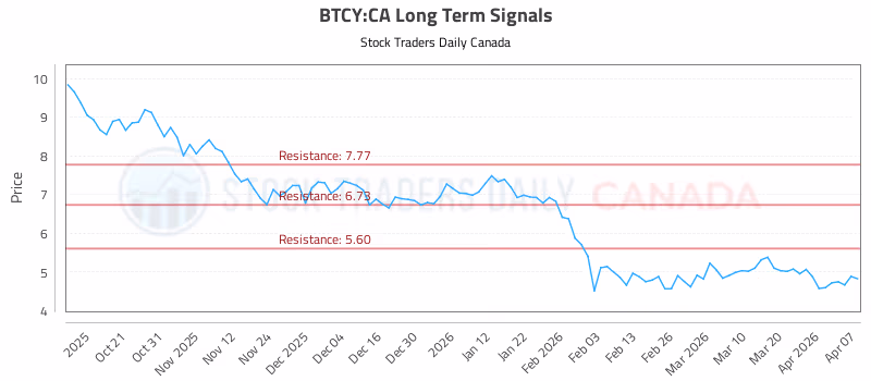 Stock Chart for BTCY:CA