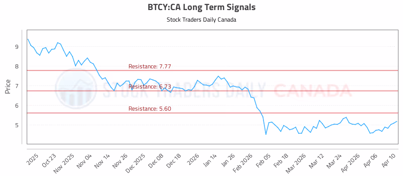 Stock Chart for BTCY:CA