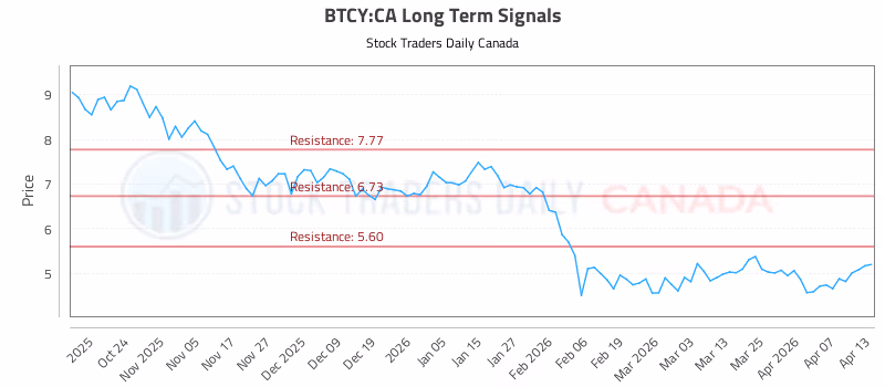 Stock Chart for BTCY:CA