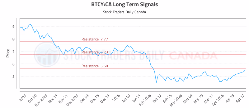 Stock Chart for BTCY:CA