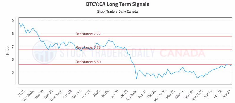 Stock Chart for BTCY:CA