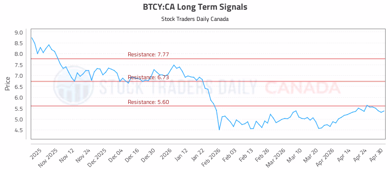 Stock Chart for BTCY:CA
