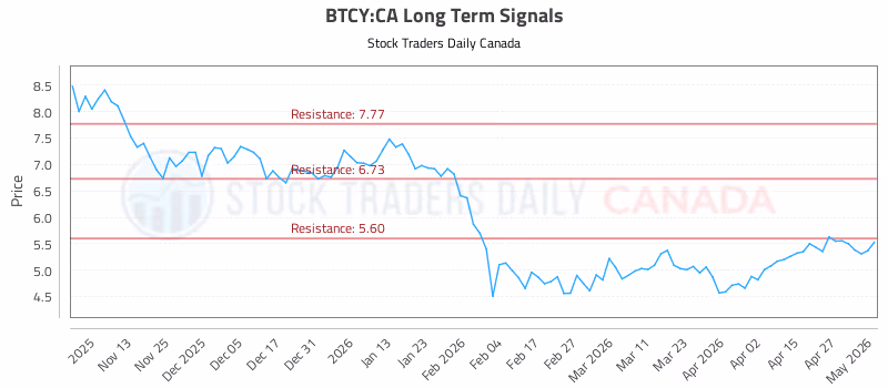 Stock Chart for BTCY:CA