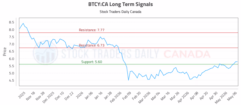 Stock Chart for BTCY:CA