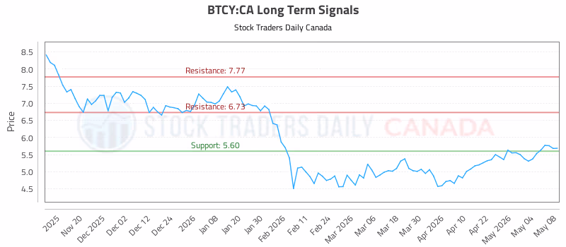 Stock Chart for BTCY:CA