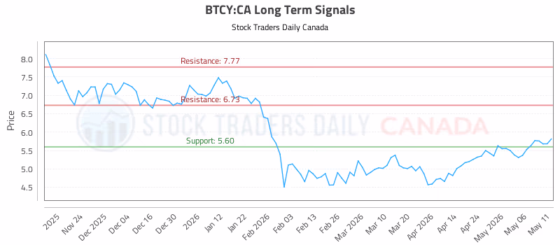 Stock Chart for BTCY:CA