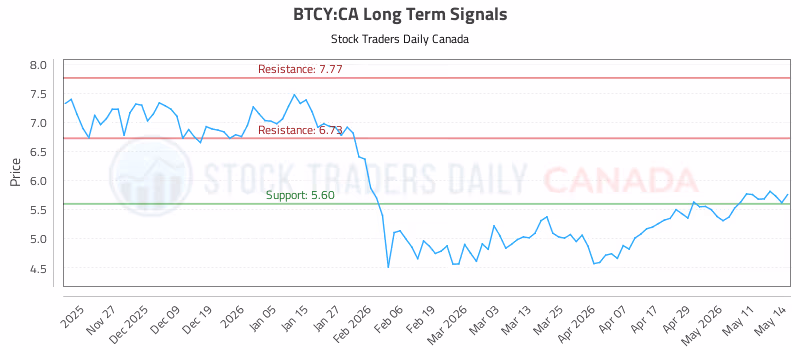 Stock Chart for BTCY:CA