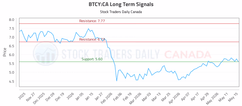 Stock Chart for BTCY:CA