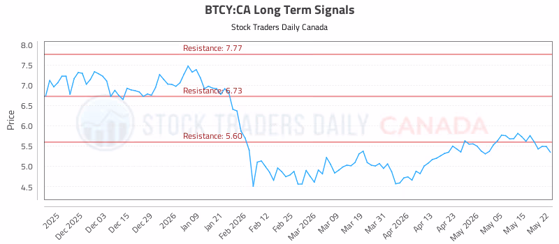 Stock Chart for BTCY:CA