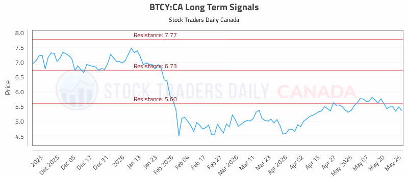 Stock Chart for BTCY:CA