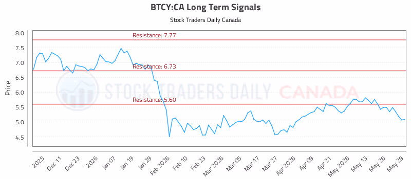 Stock Chart for BTCY:CA