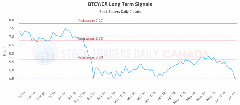 Stock Chart for BTCY:CA