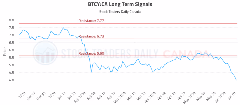 Stock Chart for BTCY:CA