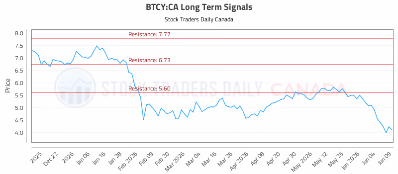 Stock Chart for BTCY:CA