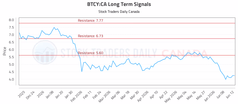 Stock Chart for BTCY:CA