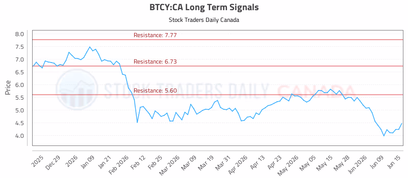 Stock Chart for BTCY:CA