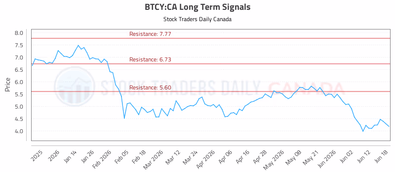 Stock Chart for BTCY:CA