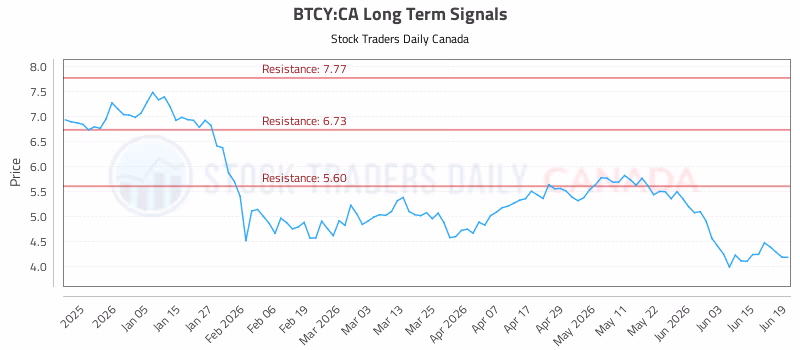Stock Chart for BTCY:CA