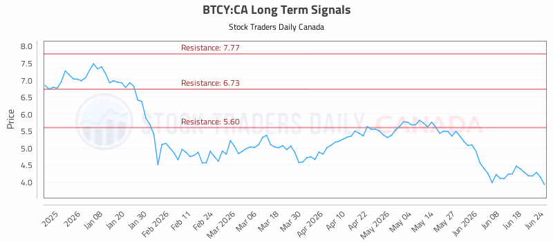 Stock Chart for BTCY:CA
