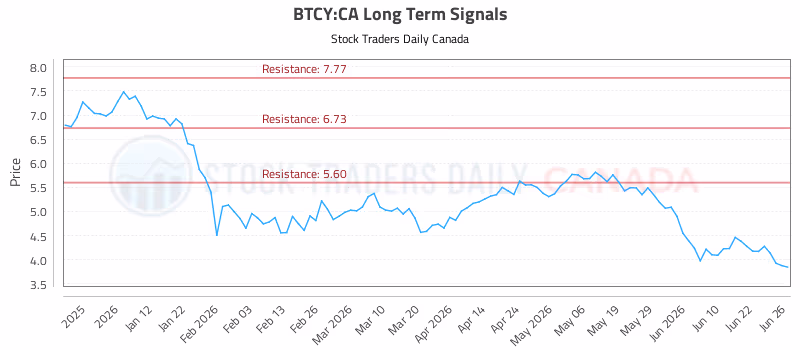 Stock Chart for BTCY:CA