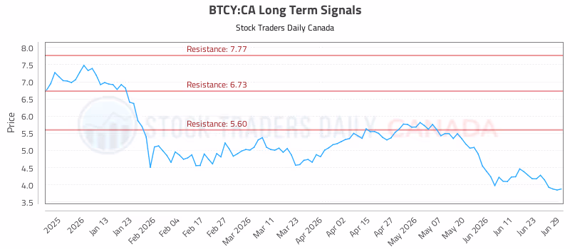 Stock Chart for BTCY:CA