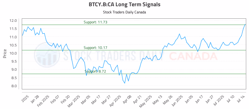 Stock Chart for BTCY.B:CA