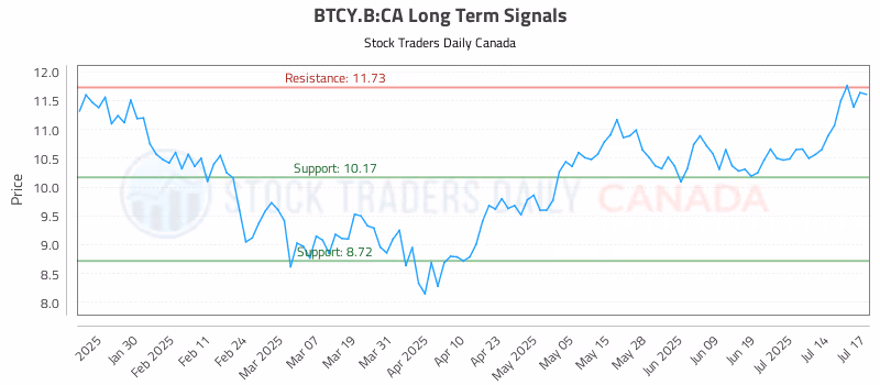 Stock Chart for BTCY.B:CA