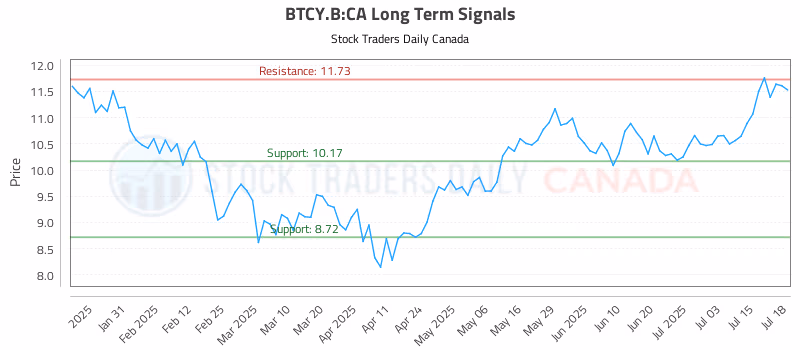 Stock Chart for BTCY.B:CA