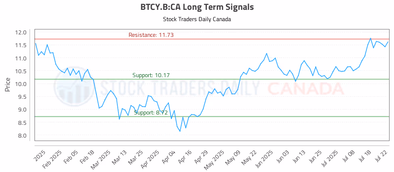 Stock Chart for BTCY.B:CA
