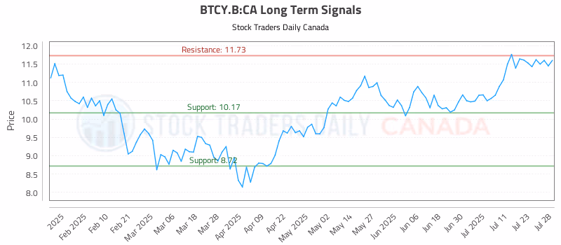 Stock Chart for BTCY.B:CA