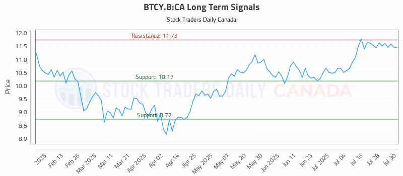 Stock Chart for BTCY.B:CA