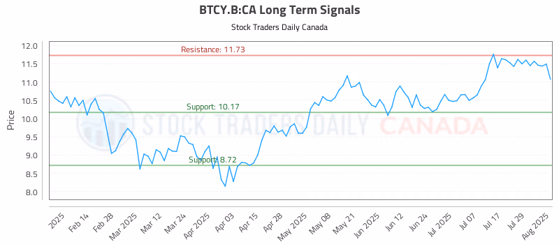 Stock Chart for BTCY.B:CA