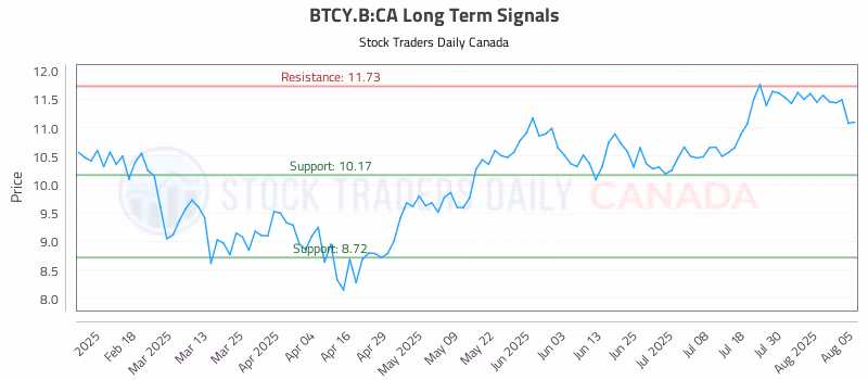 Stock Chart for BTCY.B:CA