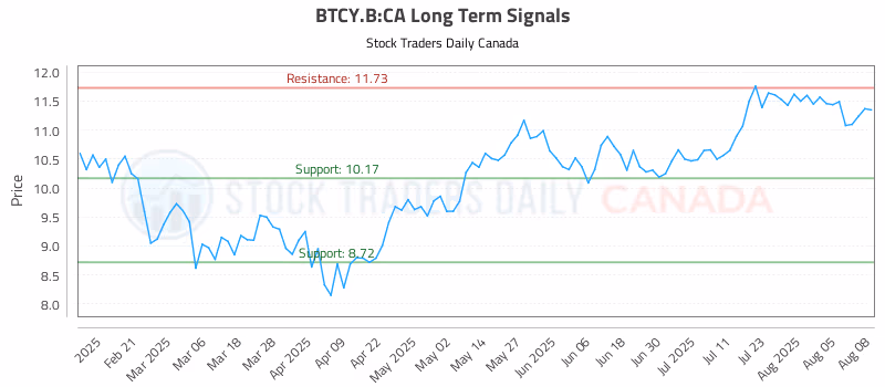 Stock Chart for BTCY.B:CA
