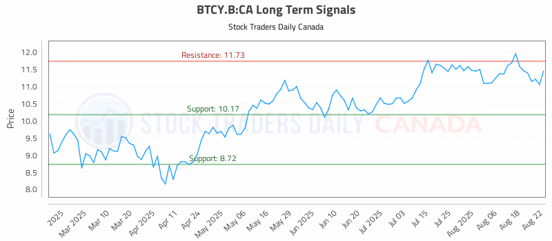Stock Chart for BTCY.B:CA